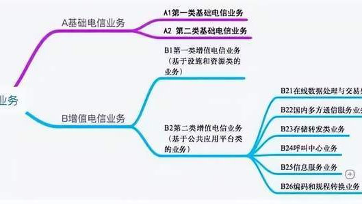 增值電信業務經營許可證關系大揭秘——第二類增值電信業務詳解
