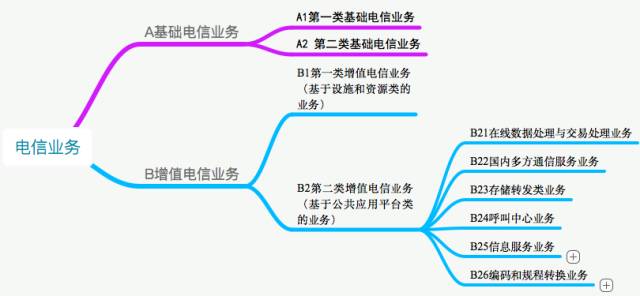 解析增值電信業務的兩大分類 以《電信業務分類目錄（2015年版）》第二類為例